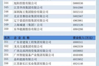 中國企業500強榜單揭曉！國家電網位居前三，“服務力”第一名