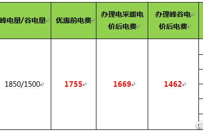 陜西省“煤改電”居民用戶電價優惠及政府補貼政策宣傳
